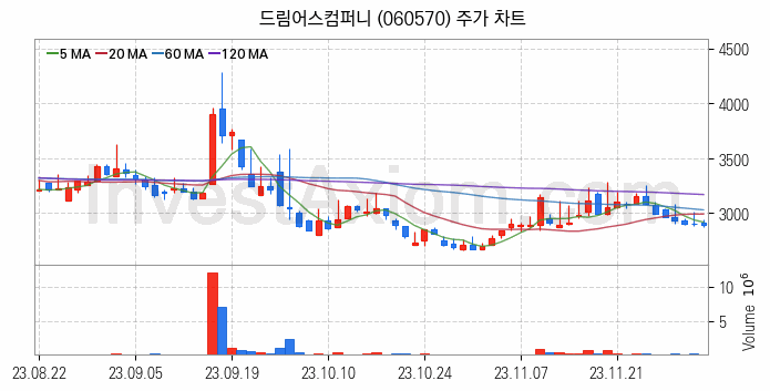 음원 관련주 드림어스컴퍼니 주식 종목의 분석 시점 기준 최근 일봉 차트