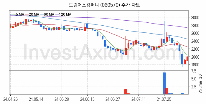 음원 관련주 드림어스컴퍼니 주식 종목의 분석 시점 기준 최근 일봉 차트