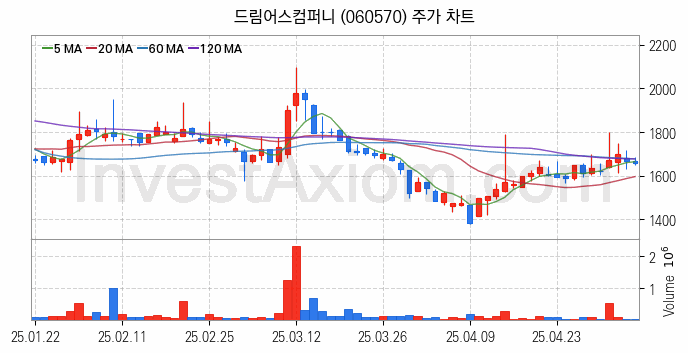 음원 관련주 드림어스컴퍼니 주식 종목의 분석 시점 기준 최근 일봉 차트