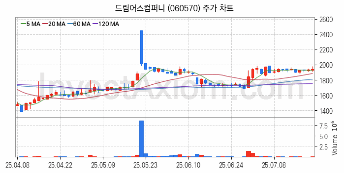 음원 관련주 드림어스컴퍼니 주식 종목의 분석 시점 기준 최근 일봉 차트