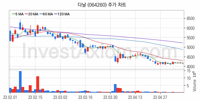 음원 관련주 다날 주식 종목의 분석 시점 기준 최근 일봉 차트