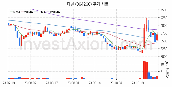 음원 관련주 다날 주식 종목의 분석 시점 기준 최근 일봉 차트