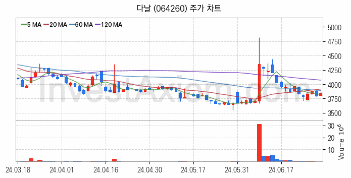 음원 관련주 다날 주식 종목의 분석 시점 기준 최근 일봉 차트