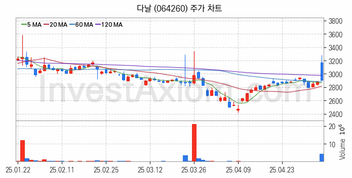 음원 관련주 다날 주식 종목의 분석 시점 기준 최근 일봉 차트