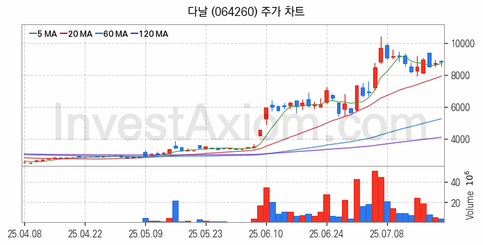 음원 관련주 다날 주식 종목의 분석 시점 기준 최근 일봉 차트
