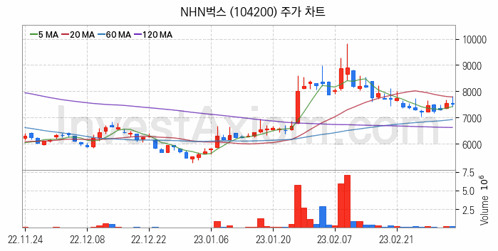 음원 관련주 NHN벅스 주식 종목의 분석 시점 기준 최근 일봉 차트