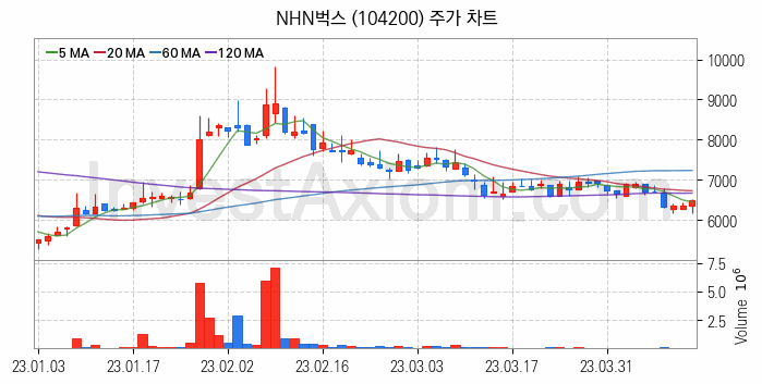 음원 관련주 NHN벅스 주식 종목의 분석 시점 기준 최근 일봉 차트