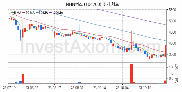 음원 관련주 NHN벅스 주식 종목의 분석 시점 기준 최근 일봉 차트