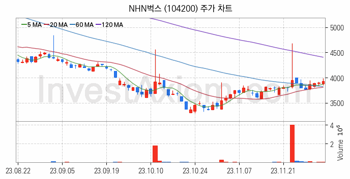 음원 관련주 NHN벅스 주식 종목의 분석 시점 기준 최근 일봉 차트