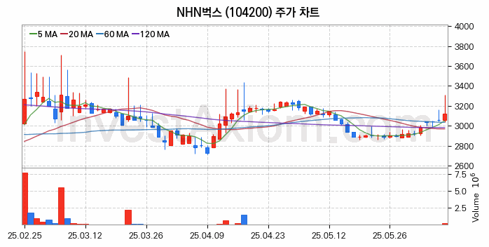 음원 관련주 NHN벅스 주식 종목의 분석 시점 기준 최근 일봉 차트