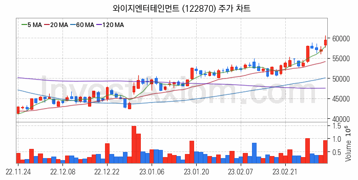 음원 관련주 와이지엔터테인먼트 주식 종목의 분석 시점 기준 최근 일봉 차트