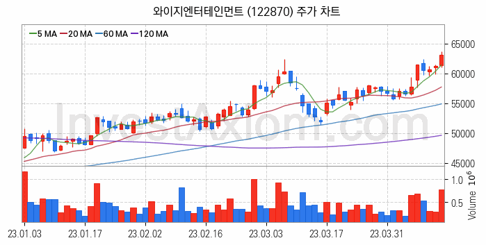 음원 관련주 와이지엔터테인먼트 주식 종목의 분석 시점 기준 최근 일봉 차트