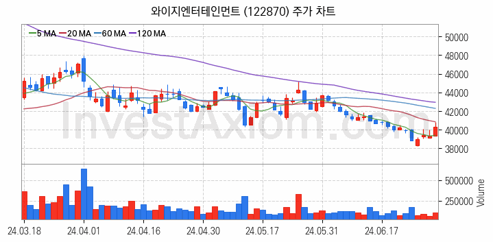 음원 관련주 와이지엔터테인먼트 주식 종목의 분석 시점 기준 최근 일봉 차트