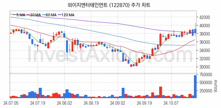 음원 관련주 와이지엔터테인먼트 주식 종목의 분석 시점 기준 최근 일봉 차트