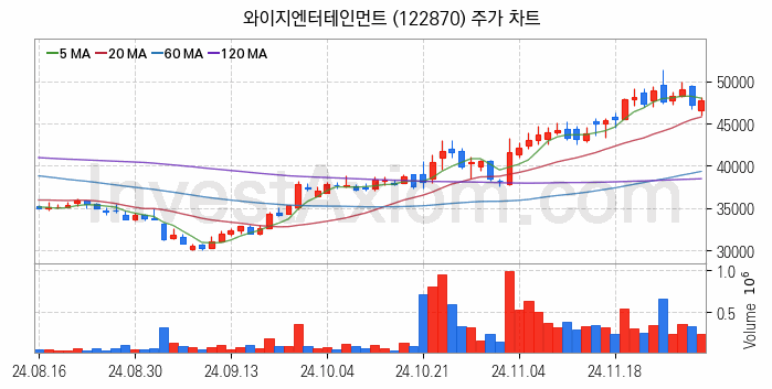 음원 관련주 와이지엔터테인먼트 주식 종목의 분석 시점 기준 최근 일봉 차트