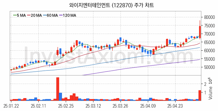 음원 관련주 와이지엔터테인먼트 주식 종목의 분석 시점 기준 최근 일봉 차트