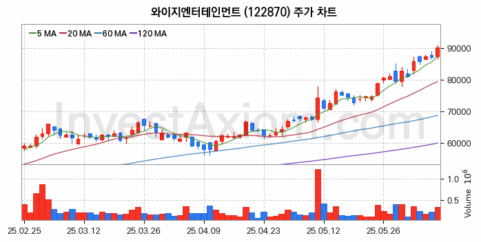 음원 관련주 와이지엔터테인먼트 주식 종목의 분석 시점 기준 최근 일봉 차트