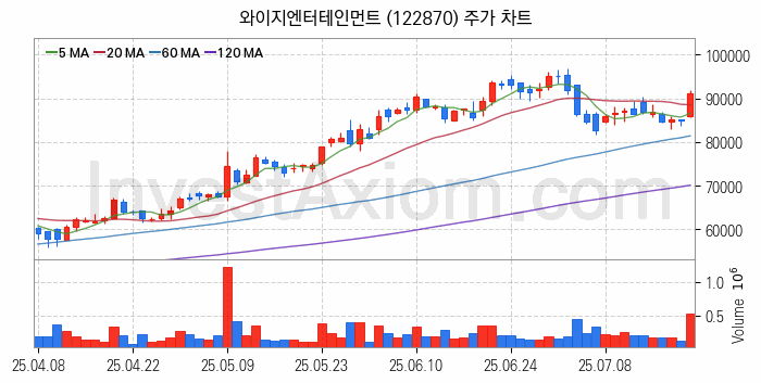 음원 관련주 와이지엔터테인먼트 주식 종목의 분석 시점 기준 최근 일봉 차트