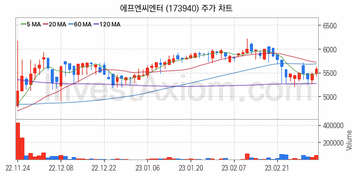 음원 관련주 에프엔씨엔터 주식 종목의 분석 시점 기준 최근 일봉 차트