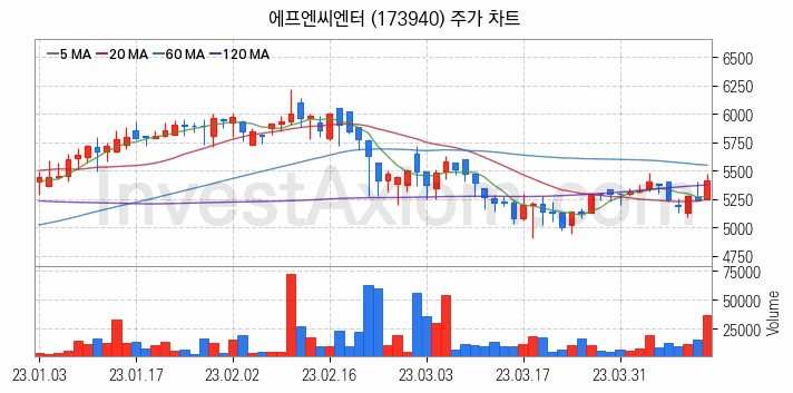 음원 관련주 에프엔씨엔터 주식 종목의 분석 시점 기준 최근 일봉 차트