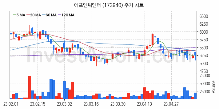 음원 관련주 에프엔씨엔터 주식 종목의 분석 시점 기준 최근 일봉 차트