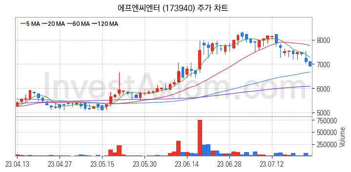 음원 관련주 에프엔씨엔터 주식 종목의 분석 시점 기준 최근 일봉 차트