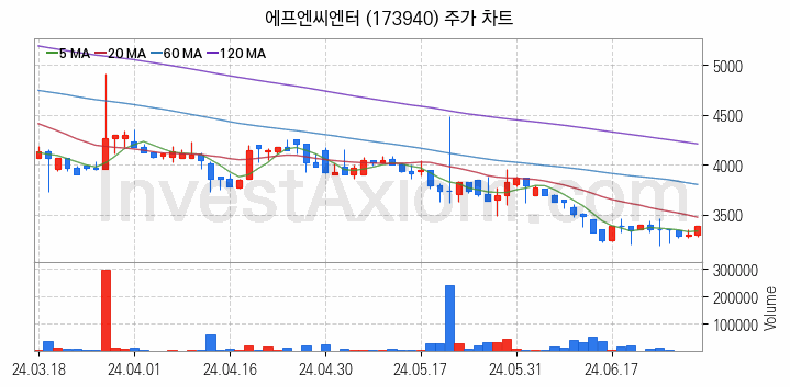 음원 관련주 에프엔씨엔터 주식 종목의 분석 시점 기준 최근 일봉 차트