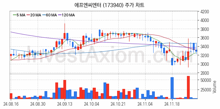 음원 관련주 에프엔씨엔터 주식 종목의 분석 시점 기준 최근 일봉 차트