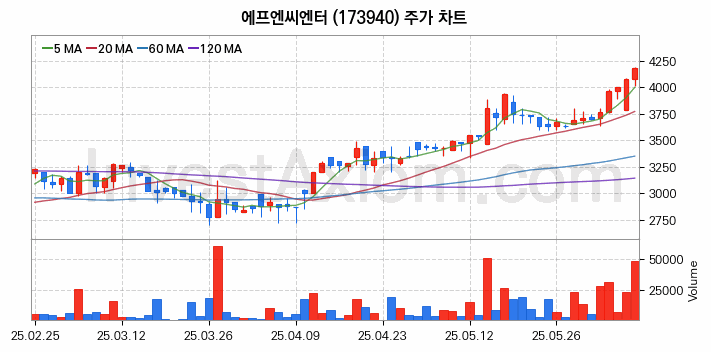 음원 관련주 에프엔씨엔터 주식 종목의 분석 시점 기준 최근 일봉 차트