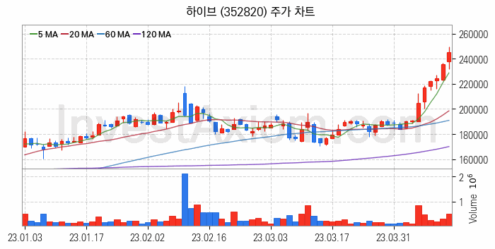 음원 관련주 하이브 주식 종목의 분석 시점 기준 최근 일봉 차트