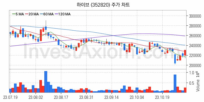 음원 관련주 하이브 주식 종목의 분석 시점 기준 최근 일봉 차트