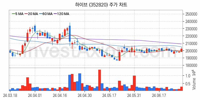 음원 관련주 하이브 주식 종목의 분석 시점 기준 최근 일봉 차트