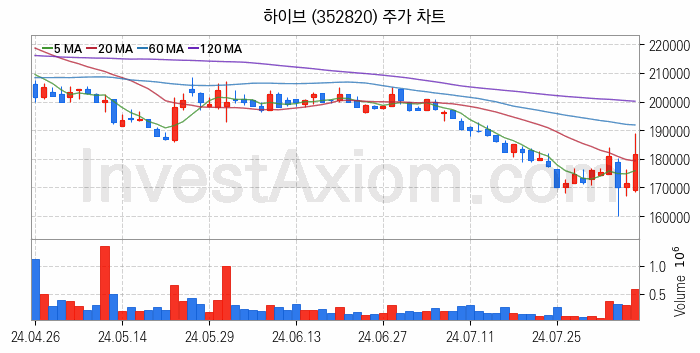 음원 관련주 하이브 주식 종목의 분석 시점 기준 최근 일봉 차트