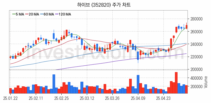 음원 관련주 하이브 주식 종목의 분석 시점 기준 최근 일봉 차트