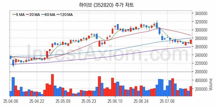 음원 관련주 하이브 주식 종목의 분석 시점 기준 최근 일봉 차트