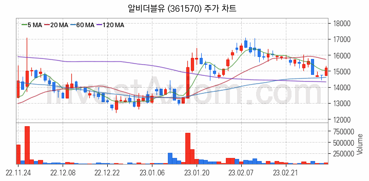 음원 관련주 알비더블유 주식 종목의 분석 시점 기준 최근 일봉 차트