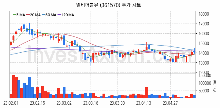 음원 관련주 알비더블유 주식 종목의 분석 시점 기준 최근 일봉 차트