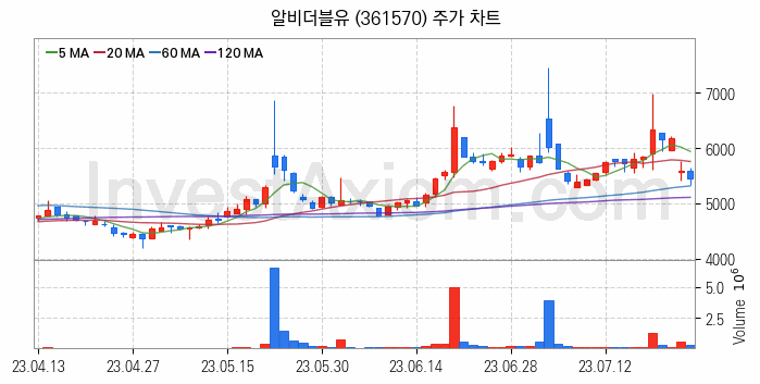 음원 관련주 알비더블유 주식 종목의 분석 시점 기준 최근 일봉 차트