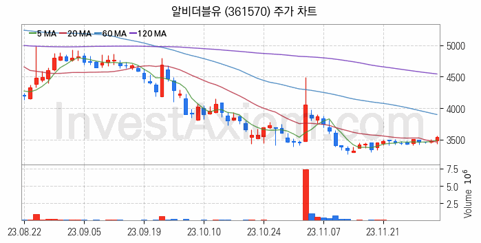 음원 관련주 알비더블유 주식 종목의 분석 시점 기준 최근 일봉 차트