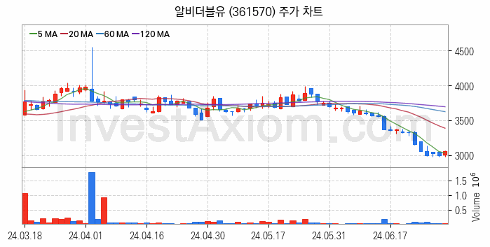 음원 관련주 알비더블유 주식 종목의 분석 시점 기준 최근 일봉 차트