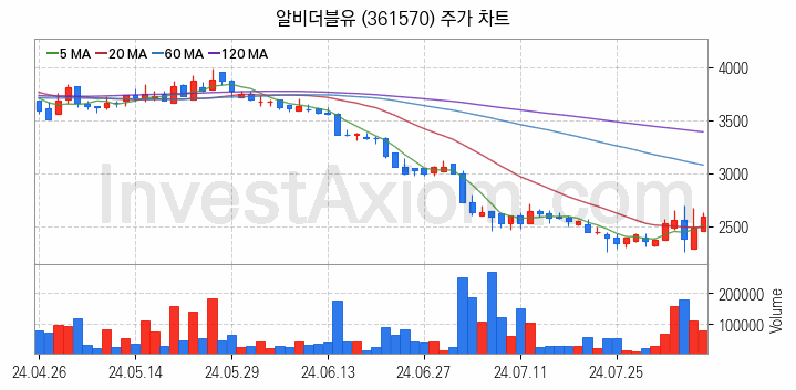 음원 관련주 알비더블유 주식 종목의 분석 시점 기준 최근 일봉 차트