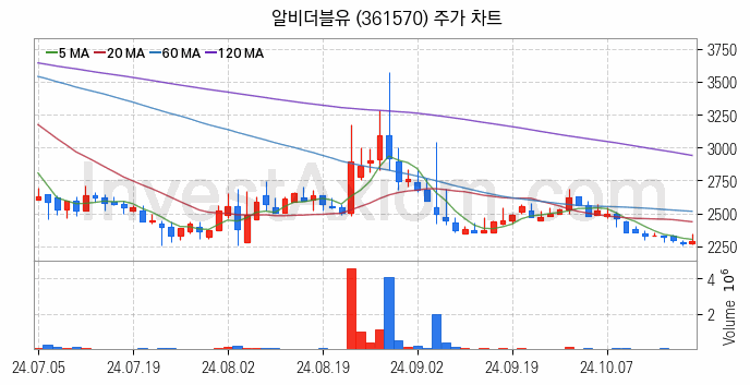 음원 관련주 알비더블유 주식 종목의 분석 시점 기준 최근 일봉 차트