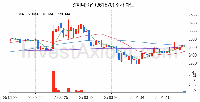 음원 관련주 알비더블유 주식 종목의 분석 시점 기준 최근 일봉 차트