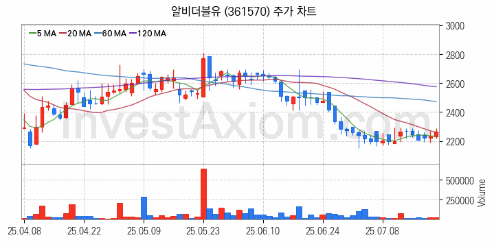 음원 관련주 알비더블유 주식 종목의 분석 시점 기준 최근 일봉 차트