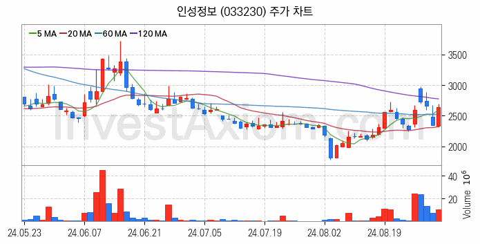 의료AI 관련주 인성정보 주식 종목의 분석 시점 기준 최근 일봉 차트