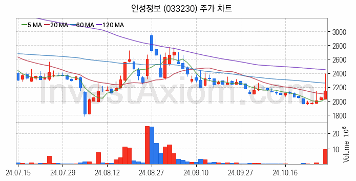 의료AI 관련주 인성정보 주식 종목의 분석 시점 기준 최근 일봉 차트