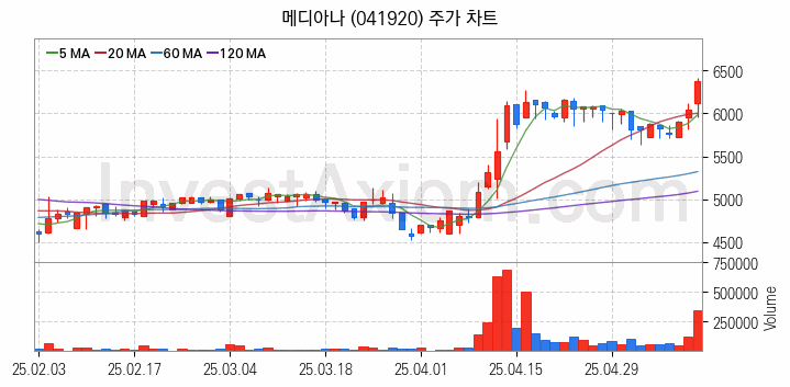 의료AI 관련주 메디아나 주식 종목의 분석 시점 기준 최근 일봉 차트