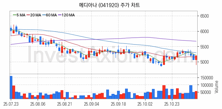 의료AI 관련주 메디아나 주식 종목의 분석 시점 기준 최근 일봉 차트
