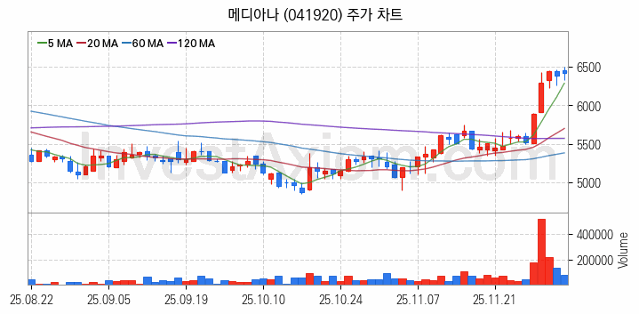 의료AI 관련주 메디아나 주식 종목의 분석 시점 기준 최근 일봉 차트