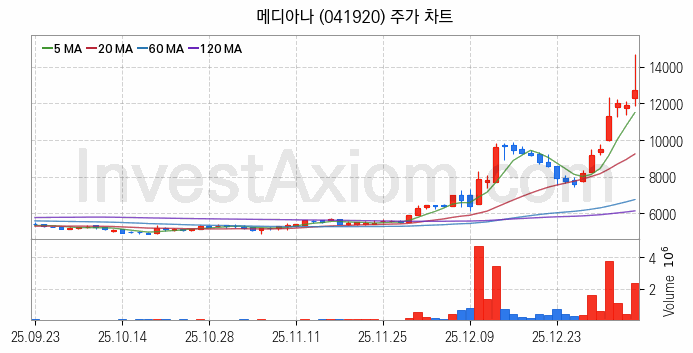 의료AI 관련주 메디아나 주식 종목의 분석 시점 기준 최근 일봉 차트